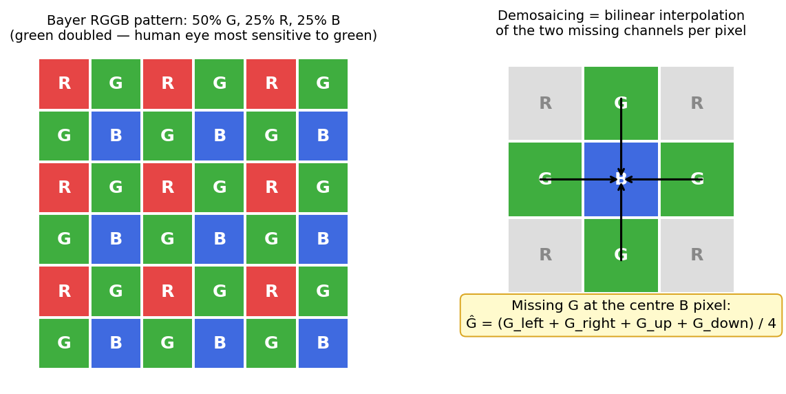 Bayer mosaic and interpolation