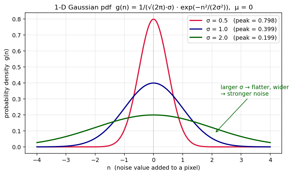 1-D Gaussian pdf for several sigma