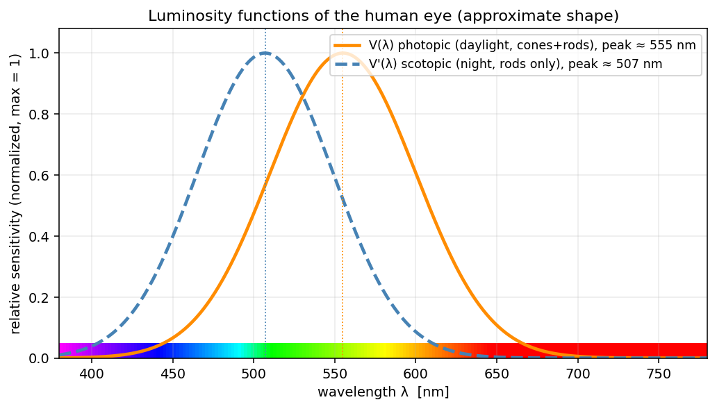 Luminosity curves