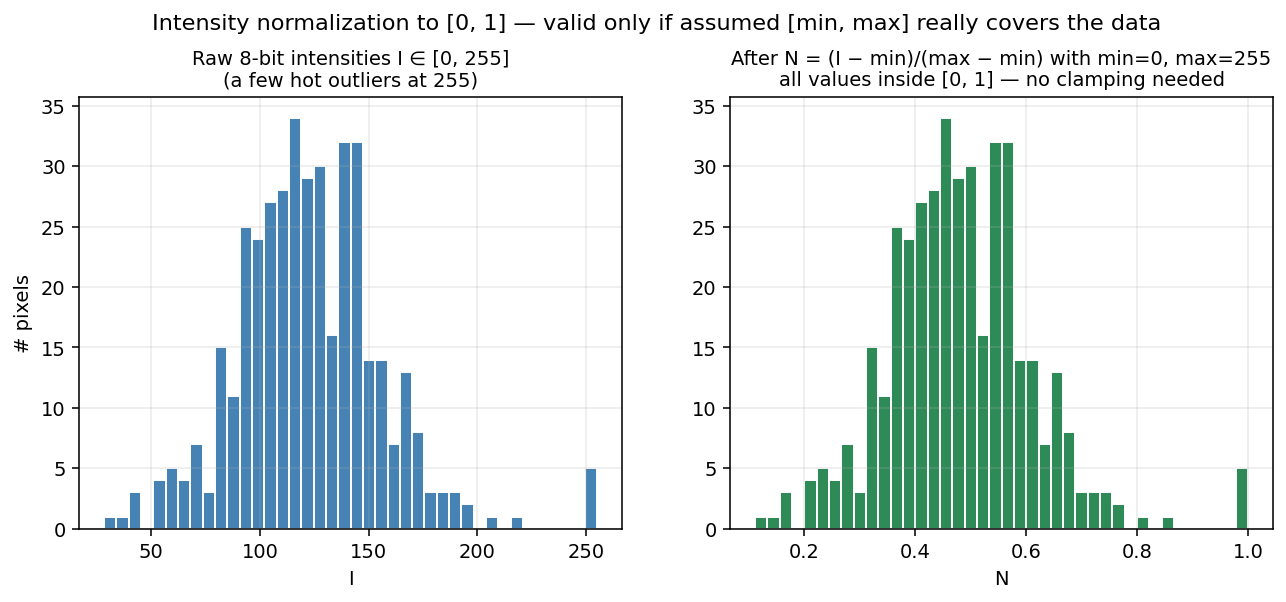 Intensity normalization