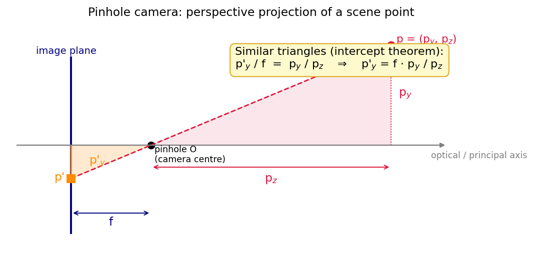 Pinhole projection geometry