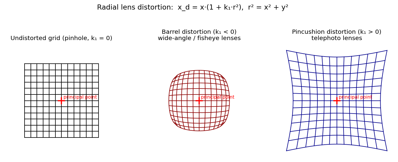 Barrel vs pincushion distortion