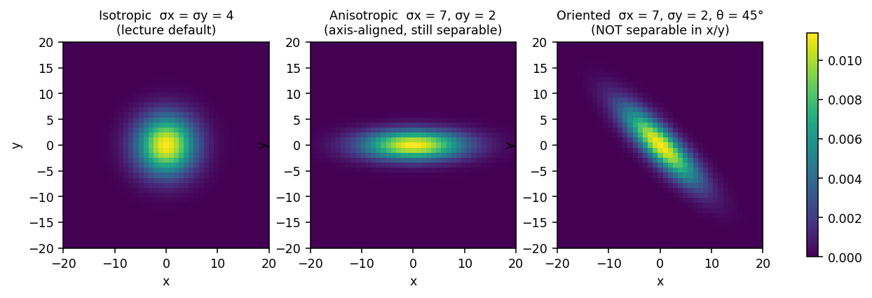 Isotropic vs anisotropic vs oriented Gaussian kernels