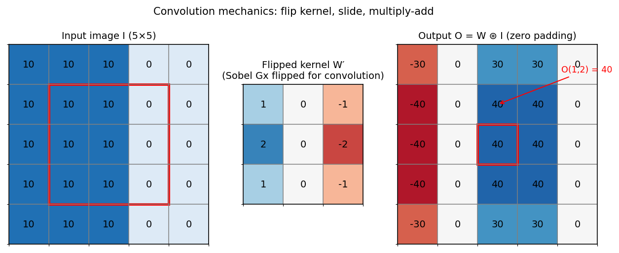 Convolution mechanics: input grid, flipped kernel, output grid