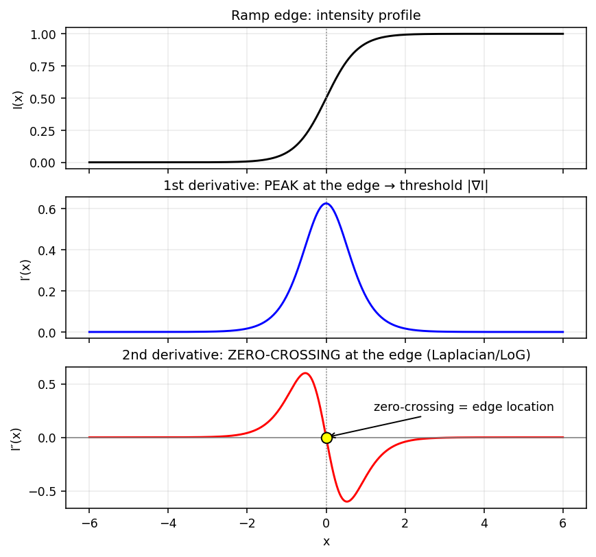 1-D edge profile with first and second derivatives