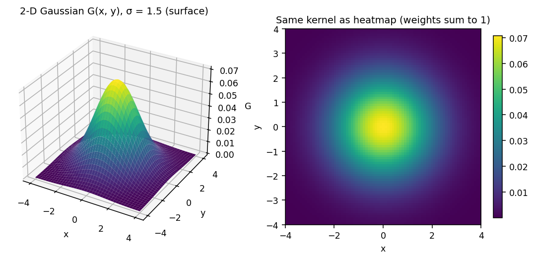2-D Gaussian kernel as 3-D surface and heatmap