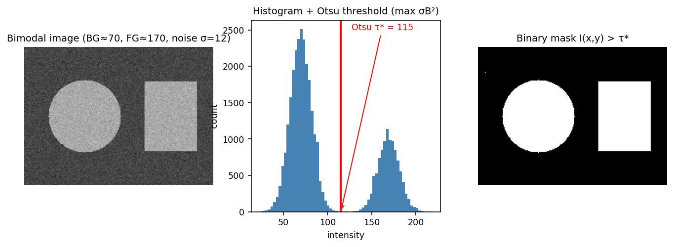 Bimodal histogram with Otsu threshold and binary result