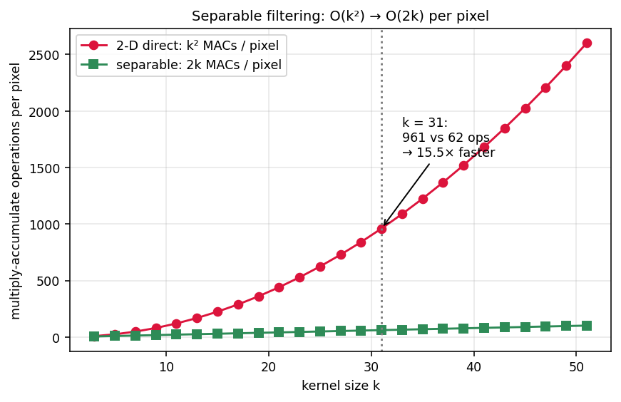 Separable filtering operation counts