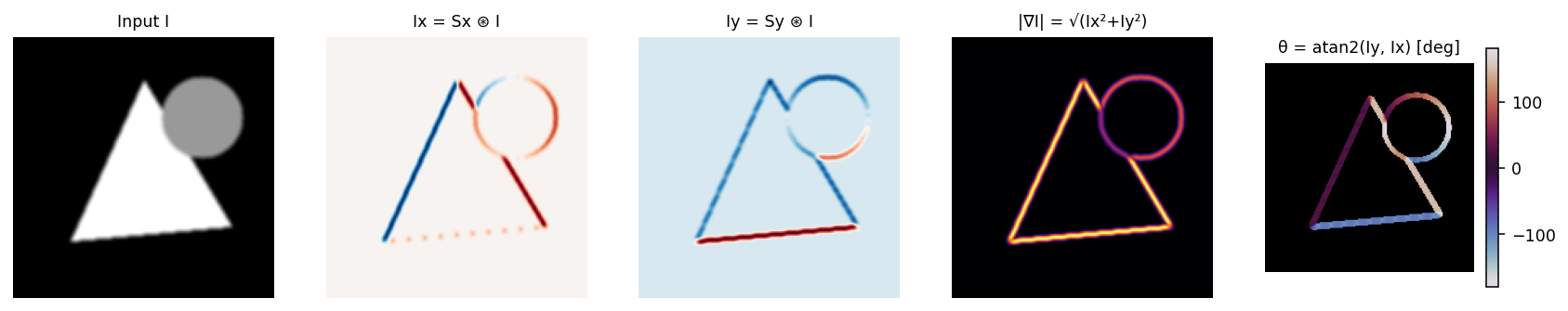 Sobel pipeline: Ix, Iy, magnitude, orientation