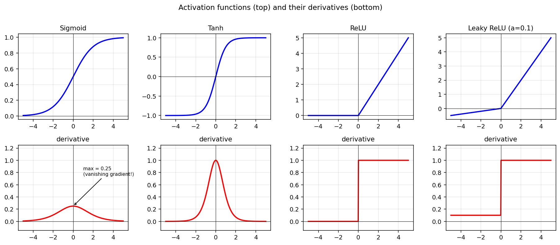 Figure 3: Sigmoid, tanh, ReLU and leaky ReLU (top row) with their derivatives (bottom row). Note the sigmoid derivative peaks at only 0.25 and dies in the tails (vanishing gradient), while ReLU's derivative is exactly 1 for positive inputs; leaky ReLU keeps a small slope 0.1 for negatives so neurons cannot fully die. | বাংলা: চার activation আর তাদের derivative — sigmoid-এর derivative সর্বোচ্চ মাত্র 0.25 আর দুই প্রান্তে শূন্য (vanishing gradient-এর উৎস), ReLU-র derivative ধনাত্মক দিকে পুরো 1, আর leaky ReLU ঋণাত্মক দিকেও 0.1 ঢাল রেখে neuron-এর "মৃত্যু" ঠেকায়।