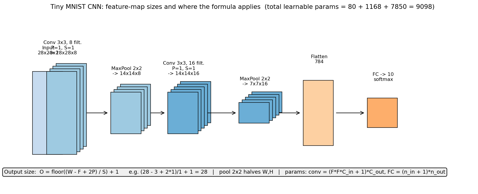 Figure 8: A 28×28×1 digit flows through conv(3×3, 8 filters, P=1) → 28×28×8, max-pool → 14×14×8, conv(3×3, 16 filters, P=1) → 14×14×16, max-pool → 7×7×16, flatten → 784, dense → 10 with softmax. Every arrow is one application of O = (W−F+2P)/S + 1; total learnable parameters 80 + 1168 + 7850 = 9098. | বাংলা: ২৮×২৮ অঙ্কের ছবি ধাপে ধাপে কীভাবে ছোট-গভীর হয়ে শেষে ১০টা class probability-তে পৌঁছায় — প্রতিটা তীরে output-size সূত্রটা একবার করে খাটে, আর মোট শেখার যোগ্য parameter মাত্র ৯,০৯৮।