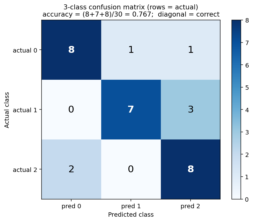 Figure 9: The 3-class confusion matrix used in §4.13 (rows = actual, columns = predicted). The bold diagonal holds correct predictions: accuracy = (8+7+8)/30 = 0.767; off-diagonal cells show exactly which classes get confused with which. | বাংলা: §4.13-এর সেই 3×3 confusion matrix — কর্ণ বরাবর সঠিক prediction (accuracy = 23/30), আর কর্ণের বাইরের প্রতিটা ঘর বলে দেয় কোন class কার সাথে গুলিয়ে যাচ্ছে।