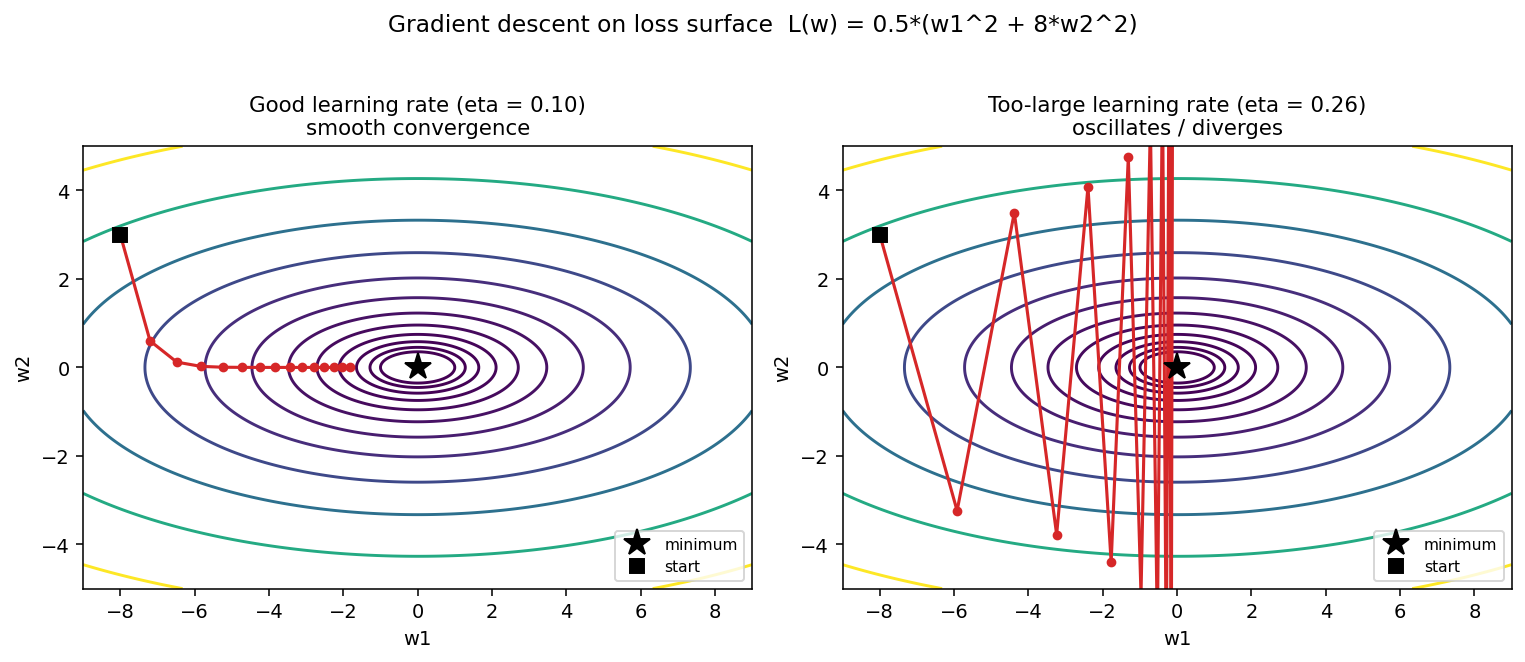 Figure 2: Contours of the loss L = 0.5(w1² + 8w2²) with two gradient-descent runs from the same start. Left: a good learning rate descends smoothly into the minimum. Right: a too-large learning rate overshoots the valley and oscillates/diverges. | বাংলা: একই শুরু থেকে দুই রকম learning rate-এ gradient descent-এর পথ — ভালো η মসৃণভাবে minimum-এ নামে, অতিরিক্ত বড় η উপত্যকা পেরিয়ে লাফাতে লাফাতে দূরে চলে যায়।