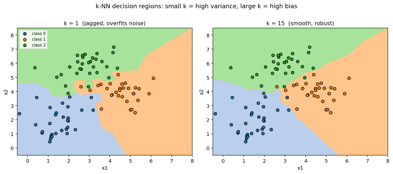 Figure 7: Decision regions of k-NN on three 2-D classes. k = 1 creates jagged borders and tiny islands around noisy points (overfitting); k = 15 produces smooth, robust regions at the cost of flexibility (toward underfitting). | বাংলা: k = 1 হলে প্রতিটা noisy বিন্দুও নিজের ছোট্ট দ্বীপ-রাজ্য পায় — খাঁজকাটা সীমানা, overfitting; k = 15 হলে সীমানা মসৃণ ও স্থিতিশীল, কিন্তু সূক্ষ্ম গঠন হারায় — bias–variance-এর জীবন্ত ছবি।