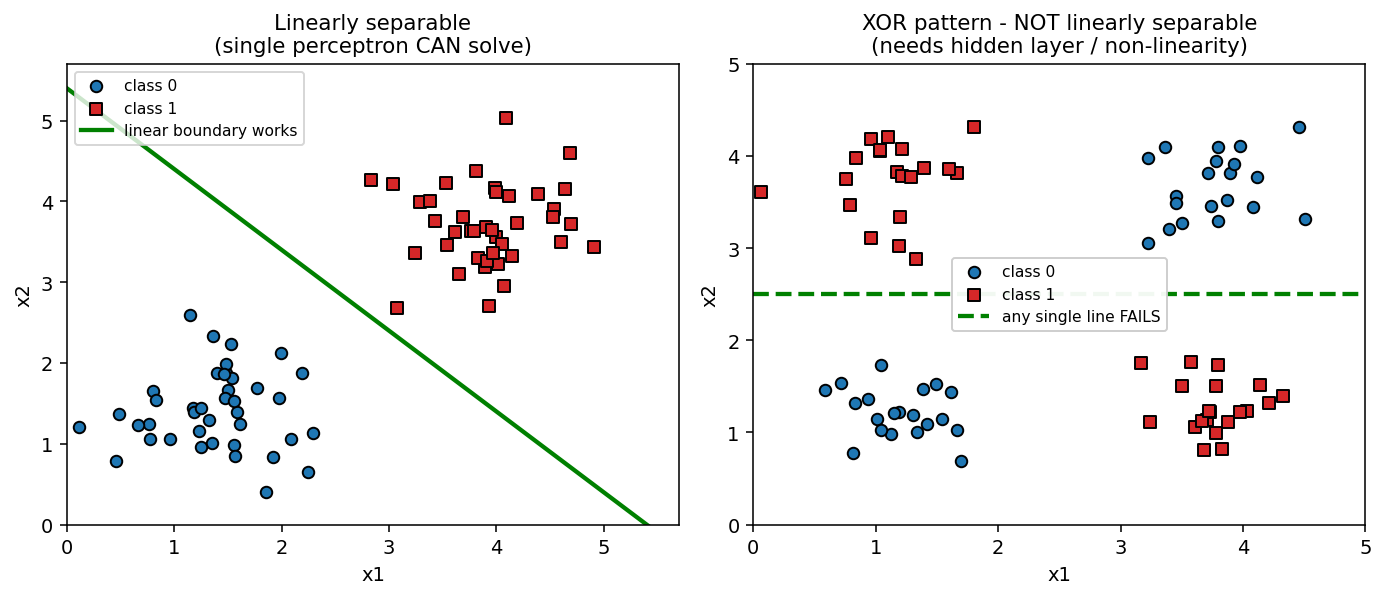 Figure 1: Left — two blob classes split perfectly by one straight line (a single perceptron suffices). Right — the XOR pattern, where no single line can separate the classes: a hidden layer with non-linear activation is required. | বাংলা: বাঁয়ে — দুই class একটা সরলরেখাতেই আলাদা হয় (একটা perceptron-ই যথেষ্ট); ডানে — XOR বিন্যাস, কোনো একক সরলরেখা এদের ভাগ করতে পারে না, hidden layer + non-linearity লাগবেই।