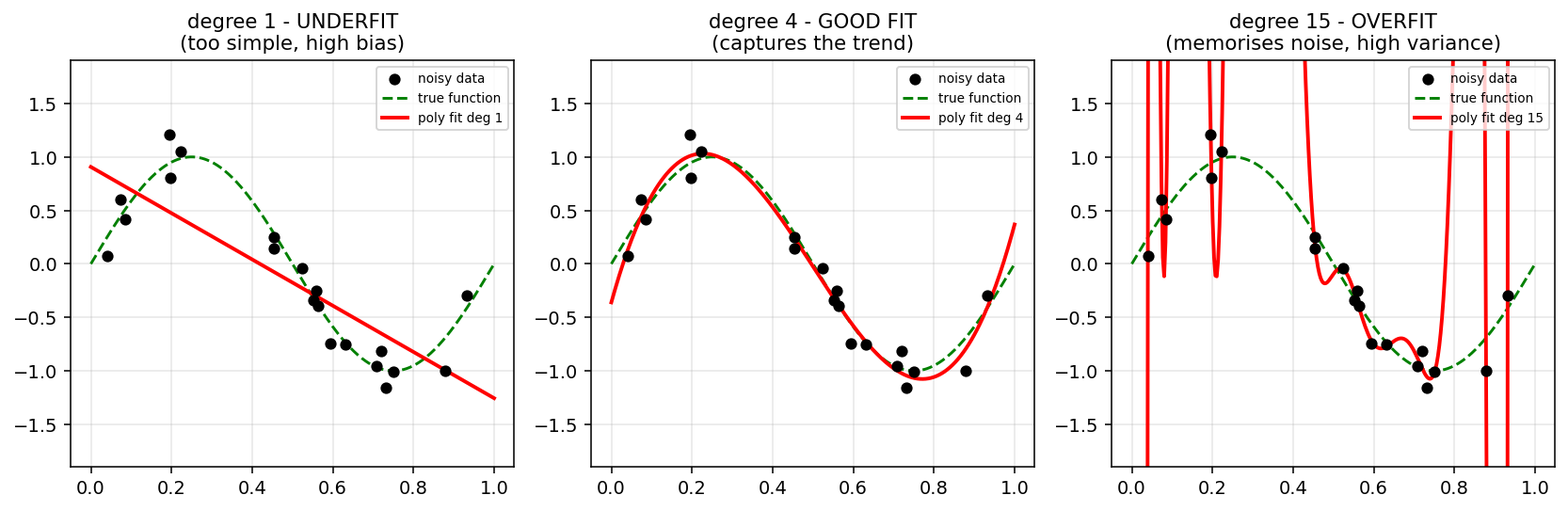 Figure 5: Polynomials of degree 1, 4 and 15 fitted to 20 noisy samples of a sine wave. Degree 1 underfits (high bias), degree 4 follows the true function, degree 15 swings wildly through every noisy point (high variance) — the lecture's degree-20 warning in miniature. | বাংলা: একই noisy data-তে degree 1 (underfit — খুব সরল), degree 4 (ঠিকঠাক), degree 15 (overfit — প্রতিটা noise বিন্দুর ভেতর দিয়ে পাগলের মতো দুলছে); নমনীয়তা বাড়ালেই ভালো হয় না, এটাই প্রমাণ।