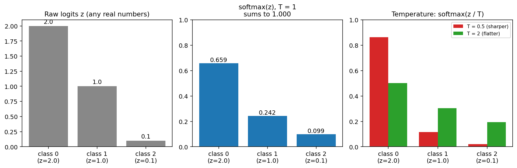 Figure 6: Left — raw logits z = (2.0, 1.0, 0.1). Middle — softmax turns them into probabilities (0.659, 0.242, 0.099) summing to 1. Right — temperature scaling softmax(z/T): T = 0.5 sharpens the distribution toward the winner, T = 2 flattens it toward uniform. | বাংলা: কাঁচা logit → softmax probability (যোগফল ঠিক ১); আর temperature T দিয়ে ভাগ করলে — ছোট T হলে বিজয়ী class আরো প্রকট, বড় T হলে বণ্টন চ্যাপ্টা ও অনিশ্চিত।