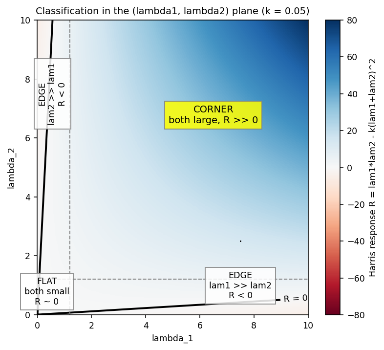 Eigenvalue plane classification with Harris response