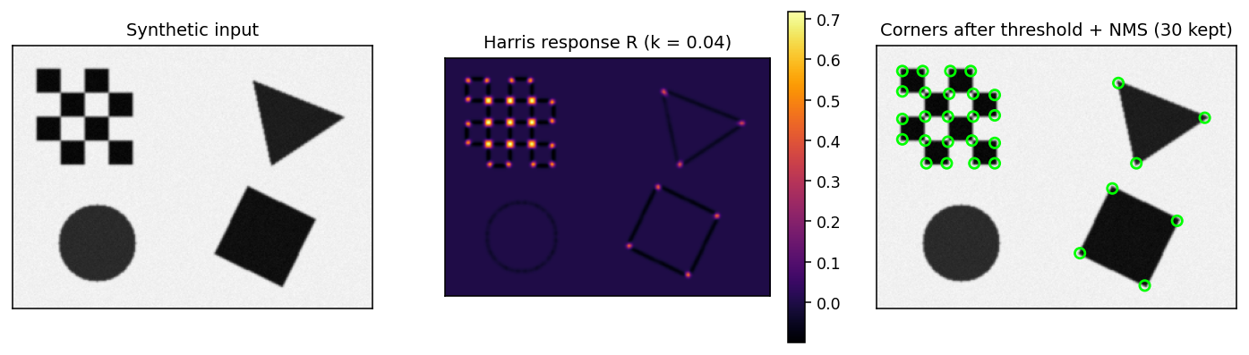 Harris response heatmap and detected corners on synthetic shapes