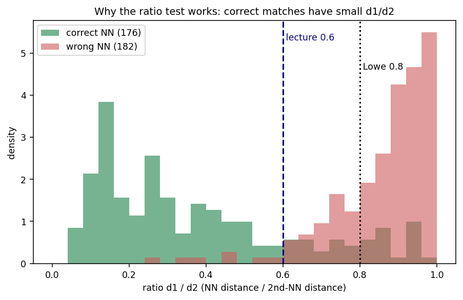 Ratio test histogram for correct vs wrong matches