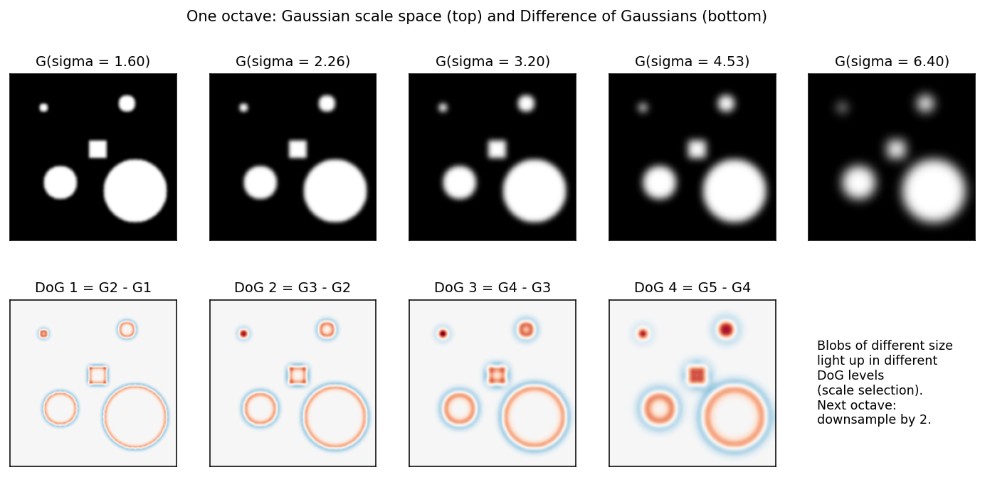 Gaussian scale space octave and DoG stack