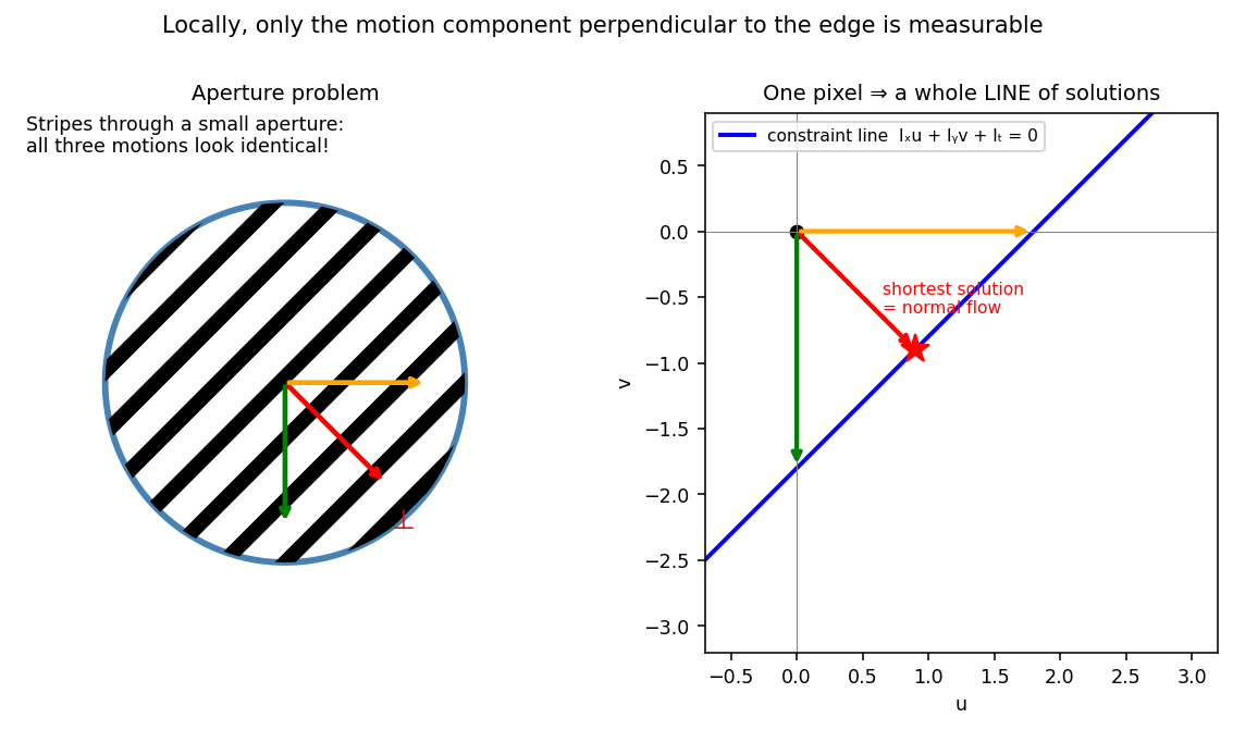 Aperture problem: stripes seen through a circular aperture — three different true motions (horizontal, vertical, perpendicular) produce the identical percept; in (u, v) space one pixel only constrains the flow to a line, whose closest point to the origin is the normal flow. **বাংলা:** গোল ছিদ্র দিয়ে ডোরাকাটা pattern — তিনটি ভিন্ন আসল motion দেখতে একই লাগে; (u, v)-তলে এক pixel কেবল একটি সরলরেখা নির্ধারণ করে, যার origin-নিকটতম বিন্দুটিই normal flow।