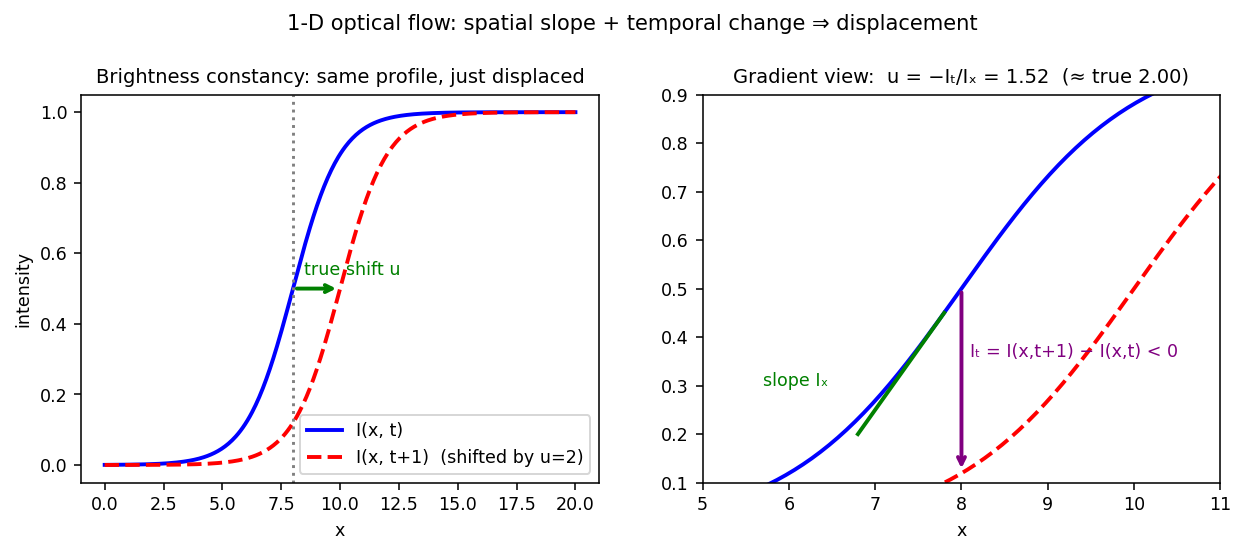 1-D brightness constancy: the signal shifts right by u = 2; at the analysis point, the spatial slope I_x and the temporal difference I_t recover u = −I_t/I_x ≈ 2. **বাংলা:** 1-D সংকেতটি ডানে u = 2 সরেছে; বিশ্লেষণ-বিন্দুতে spatial slope I_x আর temporal পার্থক্য I_t থেকে u = −I_t/I_x ≈ 2 ফিরে পাওয়া যায় — পুরো optical flow-এর বীজগণিত এক ছবিতে।