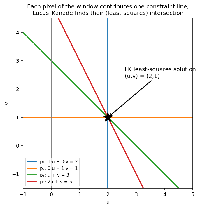 Constraint lines of the four worked-example pixels in (u, v) space; Lucas–Kanade returns their (least-squares) intersection (2, 1). **বাংলা:** হাতে-কষা উদাহরণের ৪টি pixel-এর constraint line — চারটিই (2, 1) বিন্দুতে ছেদ করে; LK ঠিক এই least-squares ছেদবিন্দুই বের করে।