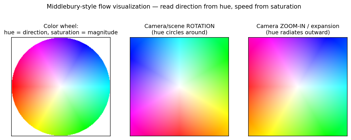 Middlebury-style flow color coding: hue encodes direction, saturation encodes magnitude; rotation produces a hue circle, zoom-in/expansion produces hue radiating outward. **বাংলা:** Flow-এর রঙ-সংকেত: hue = দিক, saturation = মান। Rotation-এ রঙ চক্রাকারে ঘোরে, zoom/expansion-এ রঙ কেন্দ্র থেকে বাইরের দিকে ছড়ায় — রঙ দেখে motion-এর ধরন পড়তে শিখুন।