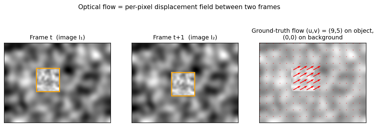 Two synthetic frames and the ground-truth flow field: the textured square moves by (9, 5) while the background is static. **বাংলা:** দুটি synthetic frame — টেক্সচারযুক্ত বর্গটি (9, 5) সরেছে, background স্থির; ডানের quiver-চিত্রটি ground-truth flow field দেখাচ্ছে: object-pixel-এ তীর, background-এ শূন্য।