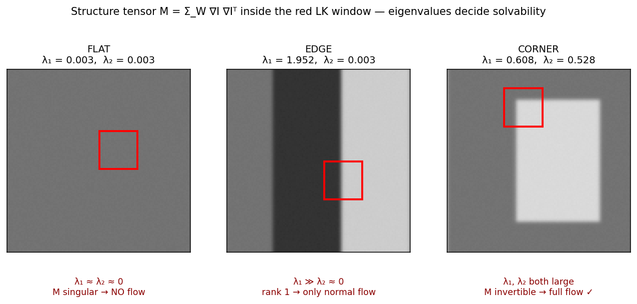 Structure-tensor eigenvalues measured in three real windows: flat (λ₁ ≈ λ₂ ≈ 0, singular), edge (λ₁ ≫ λ₂ ≈ 0, rank 1, only normal flow), corner (both eigenvalues large, full flow solvable). **বাংলা:** তিনটি window-তে বাস্তবে মাপা eigenvalue — flat: দুটিই ≈ 0 (M singular, flow নেই); edge: λ₁ বড় কিন্তু λ₂ ≈ 0 (rank 1, শুধু normal flow); corner: দুটিই বড় (M invertible, পূর্ণ flow)। এটিই Harris আর good-features-to-track-এর সংযোগ।