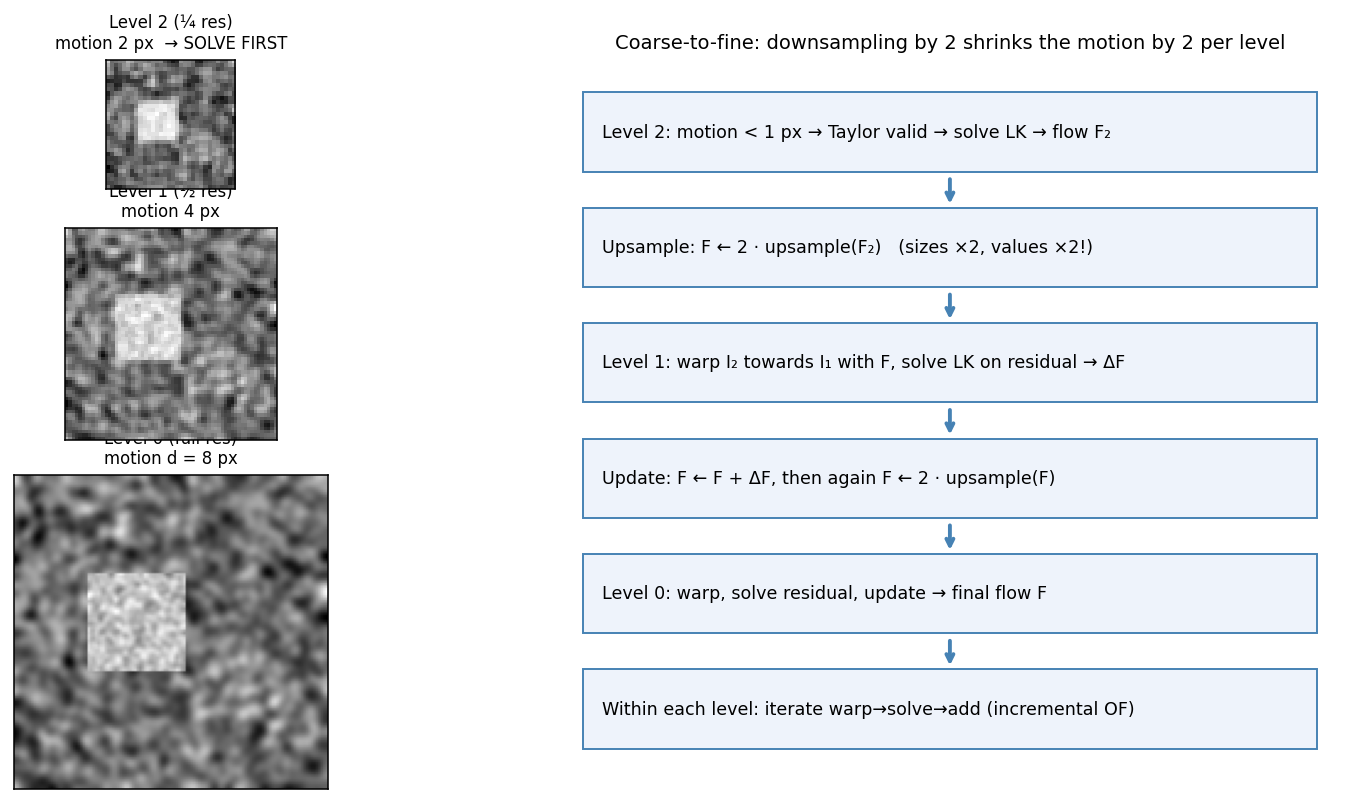 Coarse-to-fine pyramid: each downsampling by 2 halves the motion; flow is solved at the coarsest level where motion < 1 px, then repeatedly upsampled (sizes ×2, values ×2), used to warp, and refined with the residual. **বাংলা:** প্রতিবার ২ গুণ downsample করলে motion-ও অর্ধেক হয়; সবচেয়ে coarse level-এ (motion < 1 px) আগে solve, তারপর প্রতি ধাপে flow-কে upsample (আকার ×2, মান ×2), warp এবং residual দিয়ে refine।