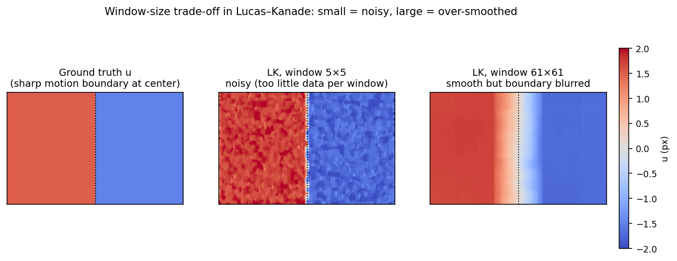 Window-size trade-off in Lucas–Kanade on a scene with a sharp motion boundary: a 5×5 window is noisy (too few constraints), a 61×61 window is smooth but blurs the boundary because it mixes both motions. **বাংলা:** Window ছোট (5×5) হলে প্রতি window-তে তথ্য কম → noisy ফল; window বড় (61×61) হলে মসৃণ কিন্তু সীমানার দুই পাশের ভিন্ন motion মিশে গিয়ে boundary ঝাপসা — "flow is constant in the window" assumption সীমানায় ভেঙে যায়।