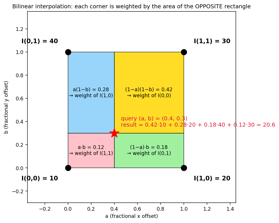 Bilinear interpolation weights as areas