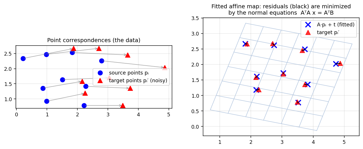 Least-squares affine fit