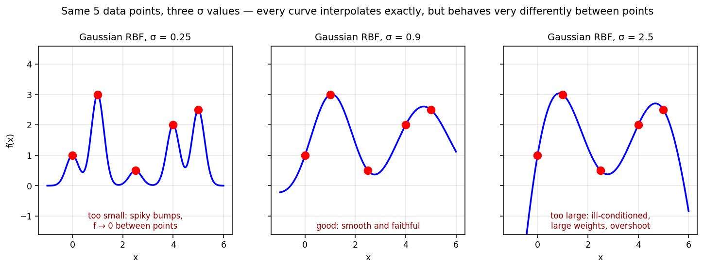 1-D Gaussian RBF interpolation for three sigma values