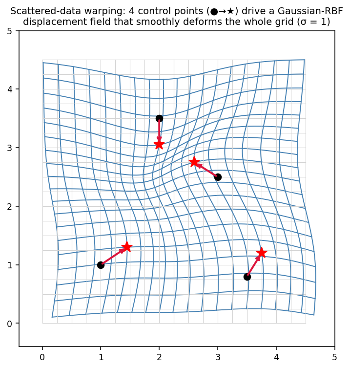 2-D RBF grid deformation