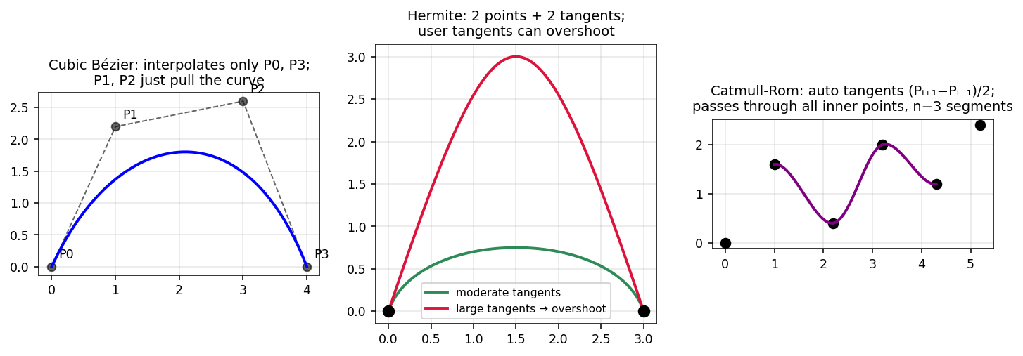 Spline family: Bézier, Hermite, Catmull-Rom
