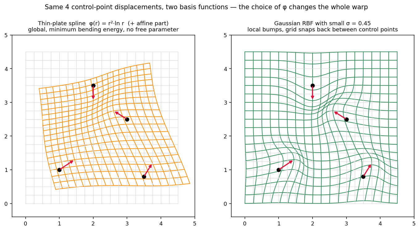TPS vs narrow Gaussian warp