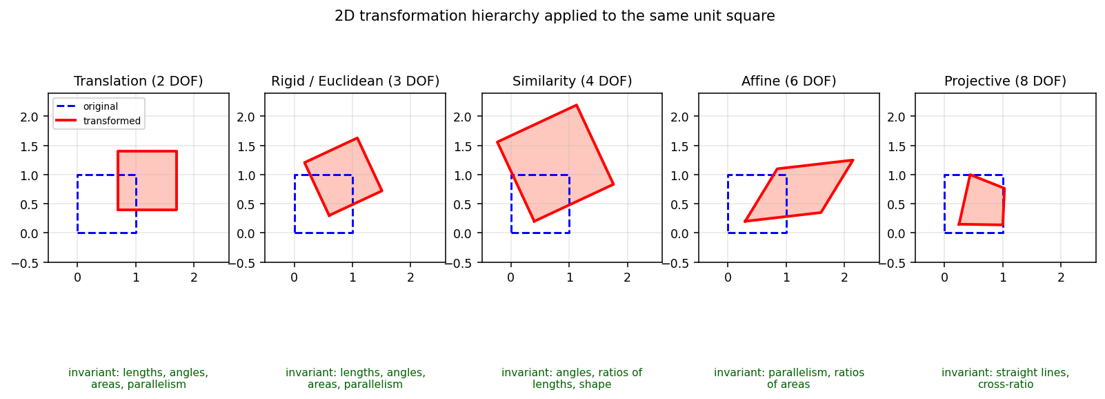 Transformation hierarchy on one square