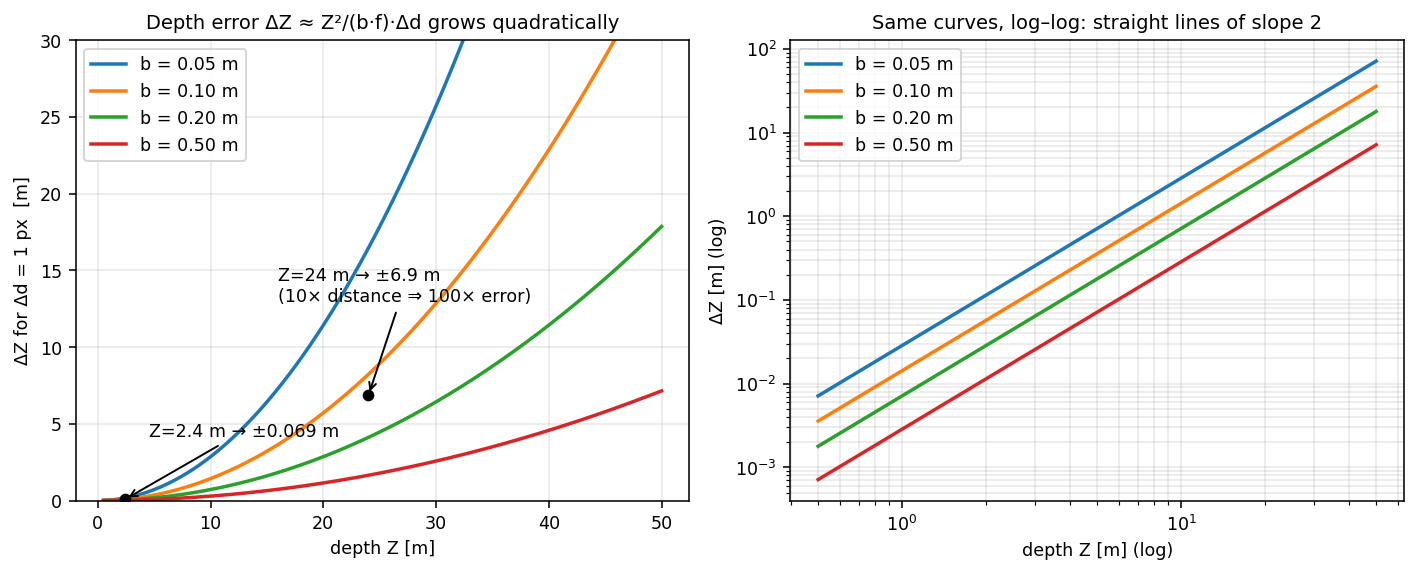 Quadratic growth of depth error