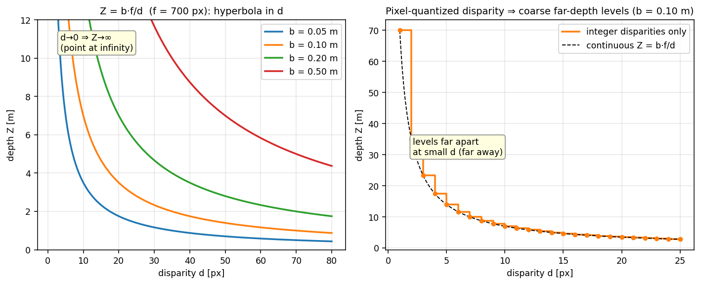 Depth vs disparity curves and quantization