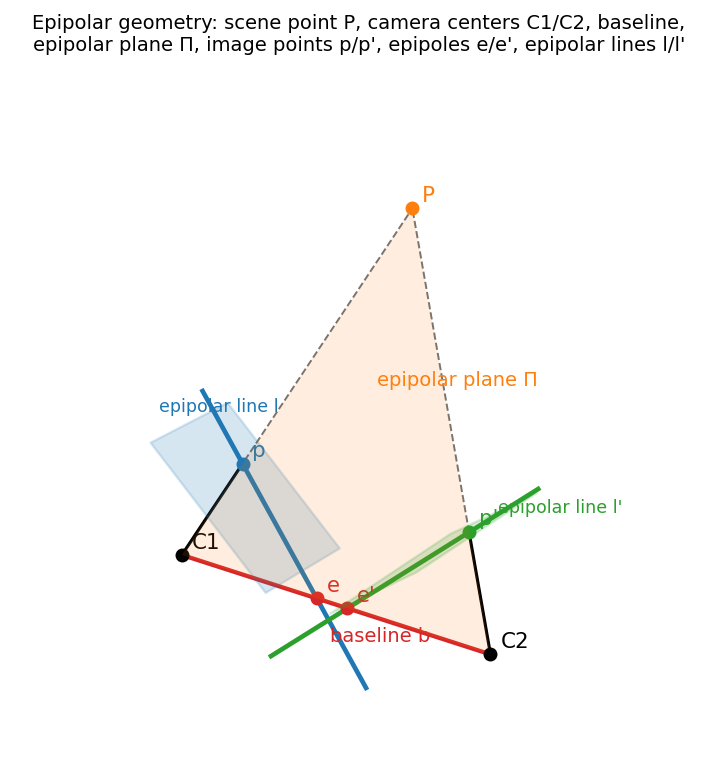 Epipolar geometry in 3-D