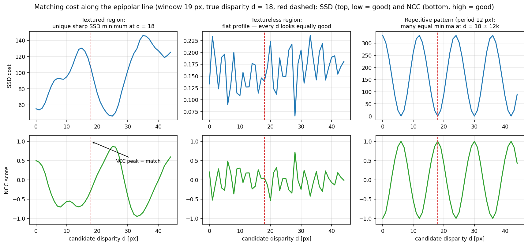 Matching cost profiles: textured, textureless, repetitive