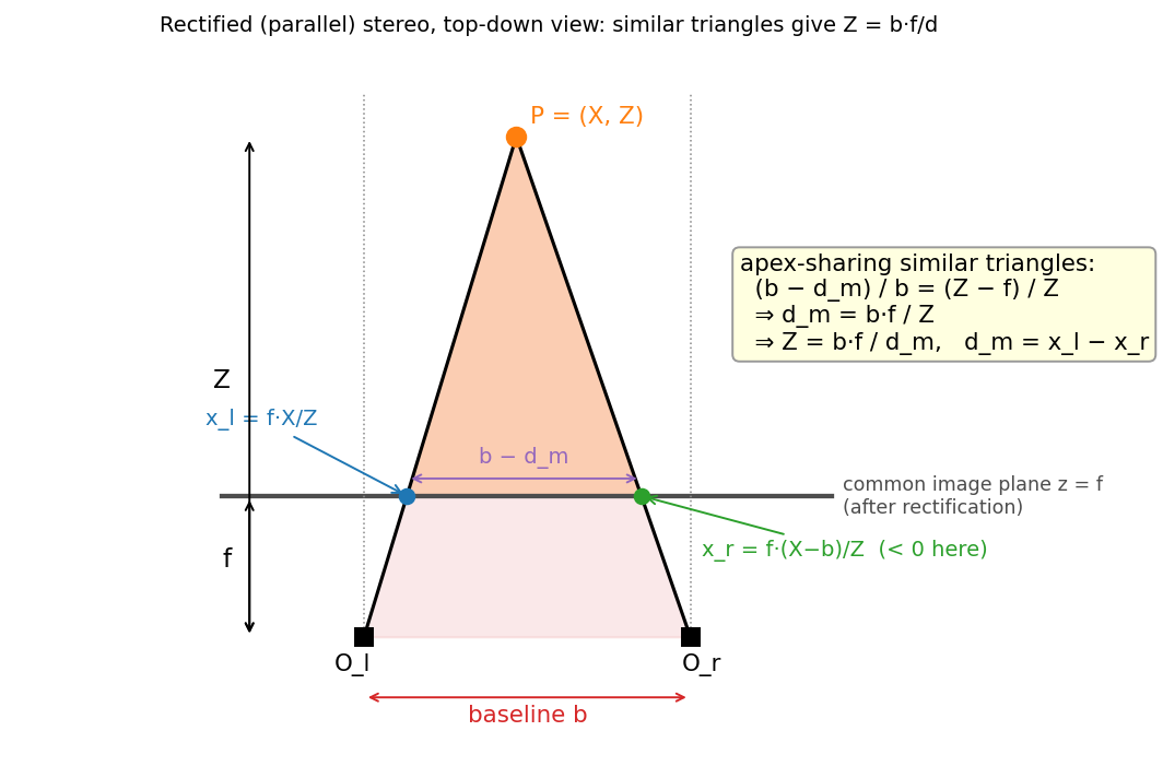 Rectified stereo top-down with similar triangles