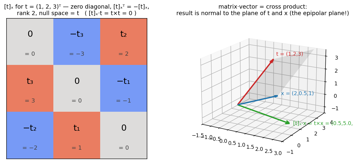Skew-symmetric cross-product matrix