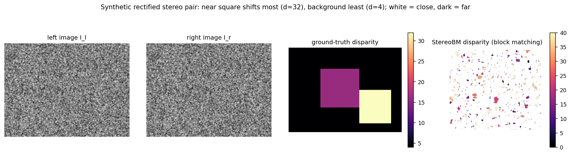 Synthetic stereo pair with block-matching disparity