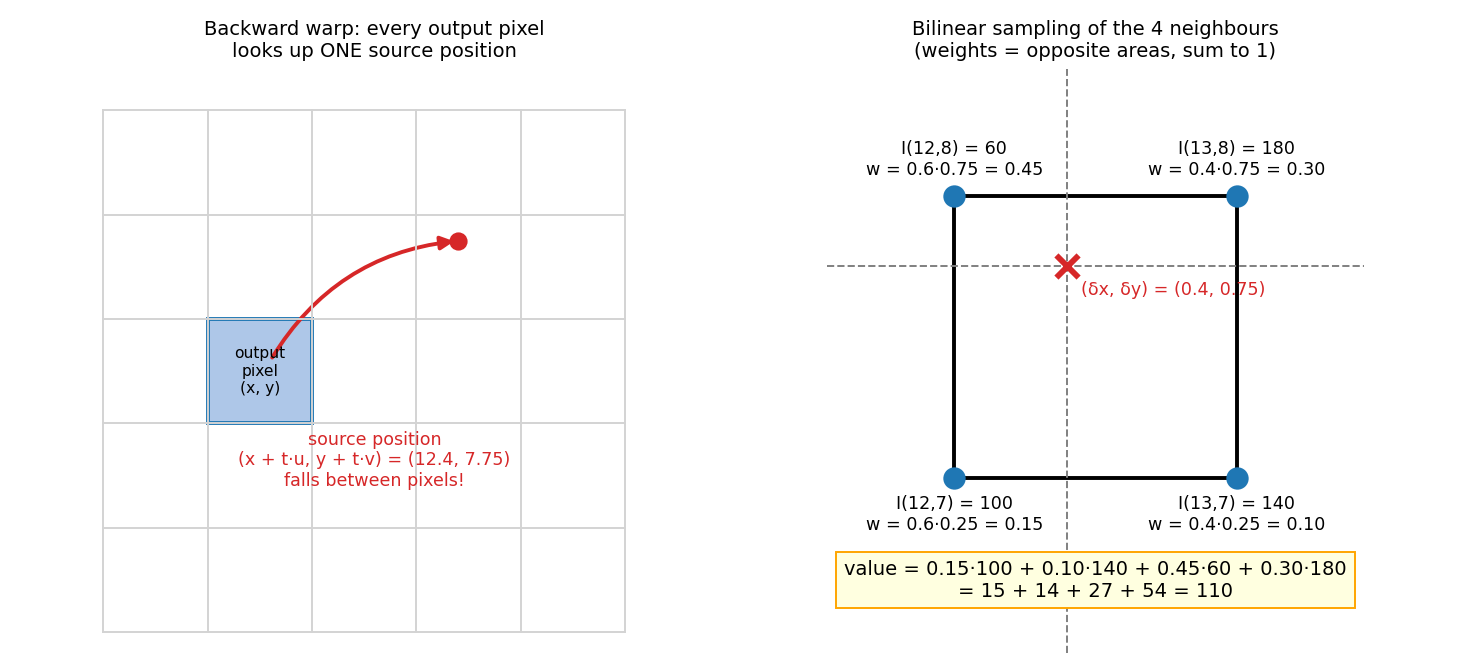 Backward warp and bilinear sampling