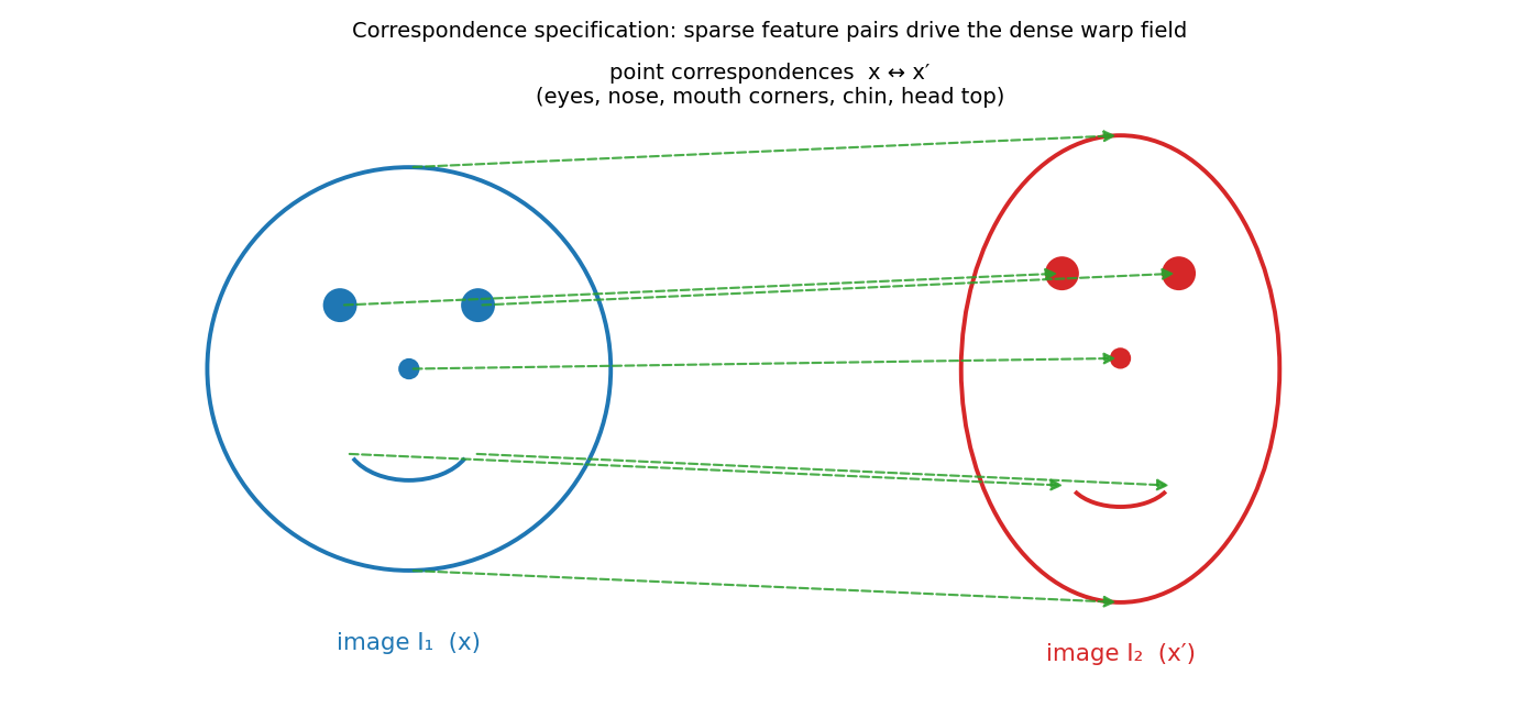 Correspondence specification