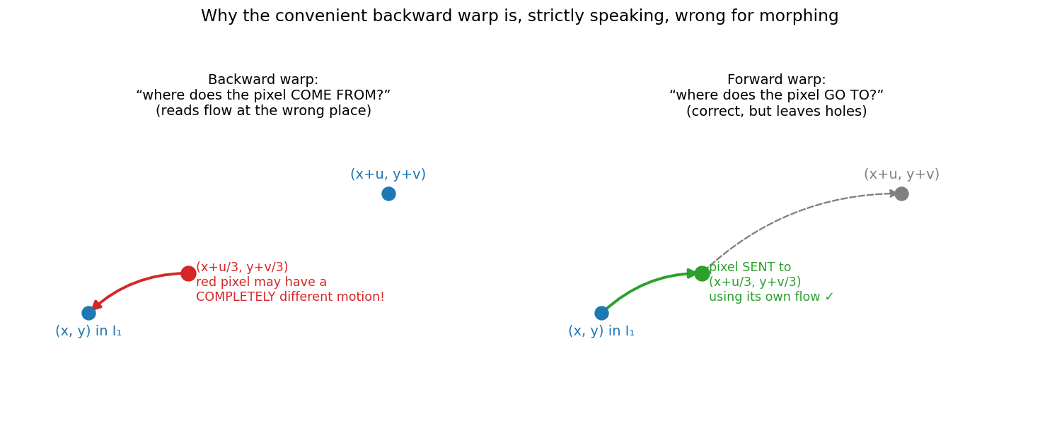 Forward vs backward warping